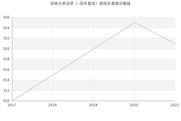 吉林大学法学（-历年复试）研究生录取分数线