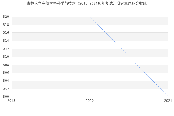 吉林大学宇航材料科学与技术（2018-2021历年复试）研究生录取分数线