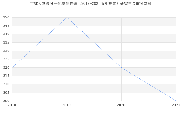 吉林大学高分子化学与物理（2018-2021历年复试）研究生录取分数线