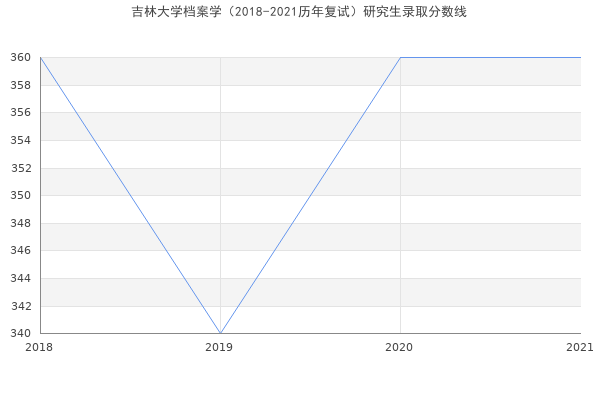 吉林大学档案学（2018-2021历年复试）研究生录取分数线