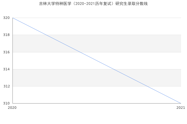 吉林大学特种医学（2020-2021历年复试）研究生录取分数线