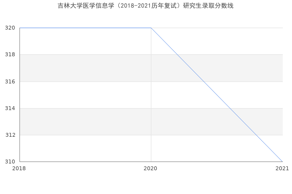 吉林大学医学信息学（2018-2021历年复试）研究生录取分数线