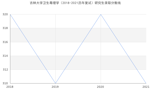 吉林大学卫生毒理学（2018-2021历年复试）研究生录取分数线