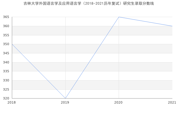 吉林大学外国语言学及应用语言学（2018-2021历年复试）研究生录取分数线