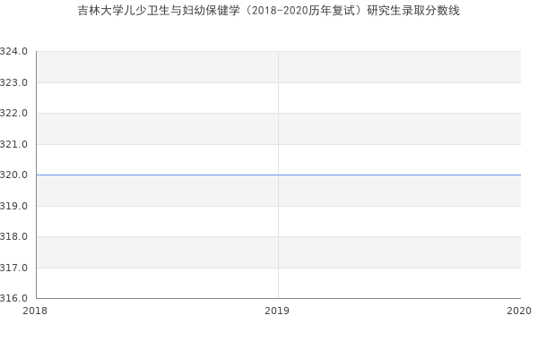 吉林大学儿少卫生与妇幼保健学（2018-2020历年复试）研究生录取分数线