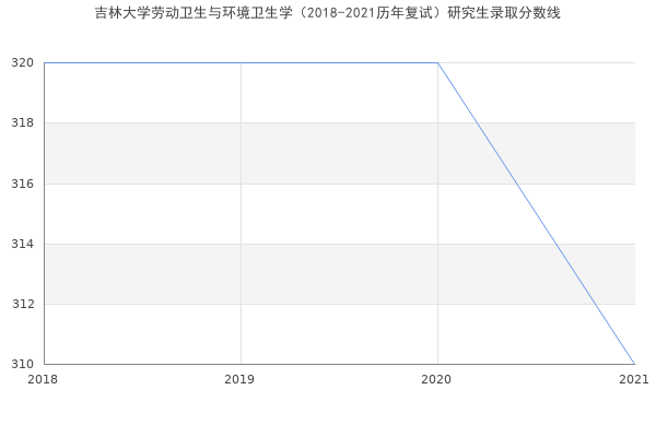 吉林大学劳动卫生与环境卫生学（2018-2021历年复试）研究生录取分数线