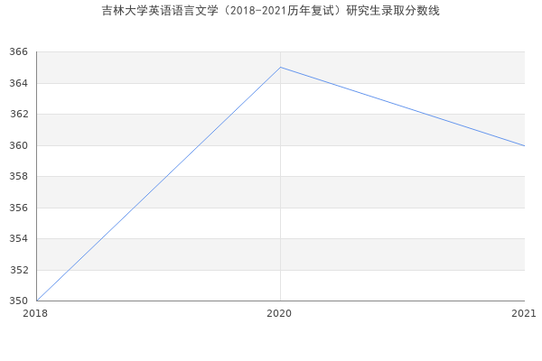 吉林大学英语语言文学（2018-2021历年复试）研究生录取分数线