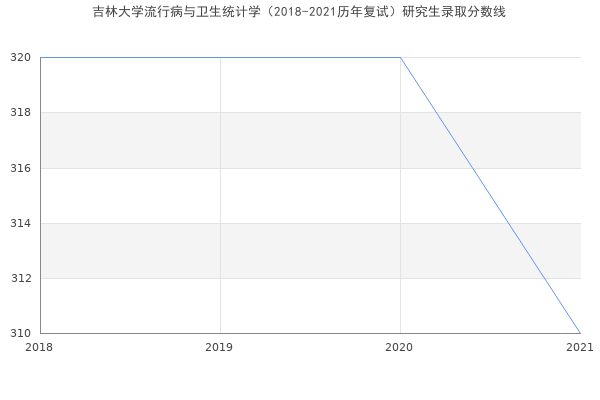 吉林大学流行病与卫生统计学（2018-2021历年复试）研究生录取分数线