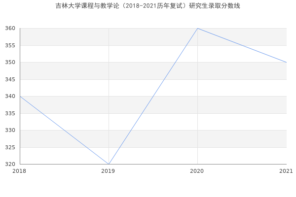 吉林大学课程与教学论（2018-2021历年复试）研究生录取分数线