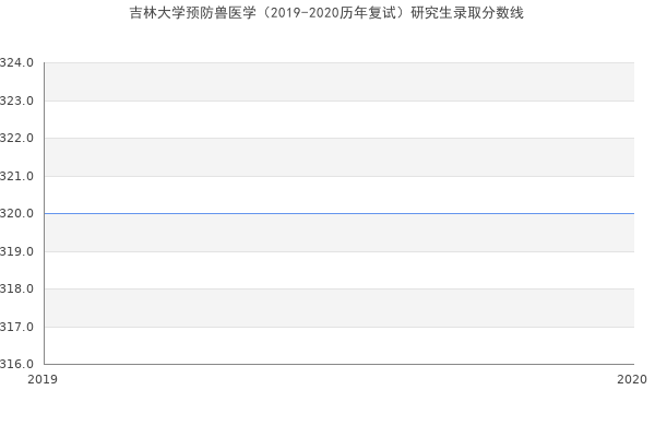 吉林大学预防兽医学（2019-2020历年复试）研究生录取分数线