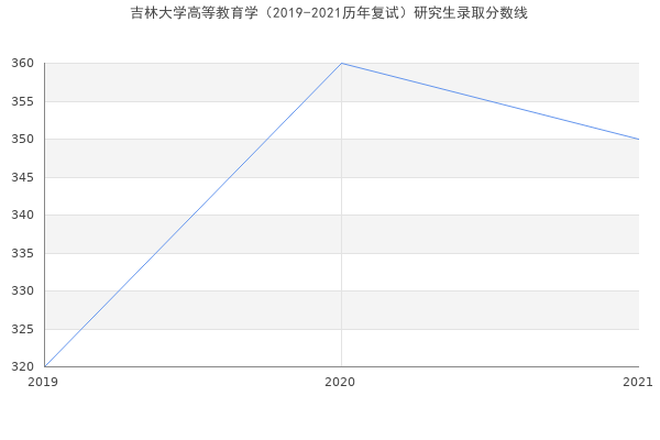 吉林大学高等教育学（2019-2021历年复试）研究生录取分数线