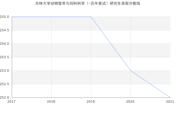 吉林大学动物营养与饲料科学（-历年复试）研究生录取分数线