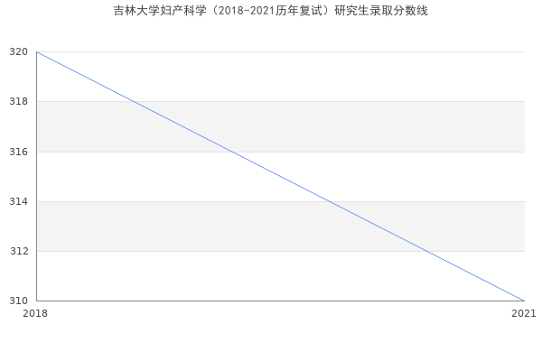 吉林大学妇产科学（2018-2021历年复试）研究生录取分数线