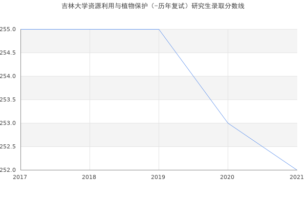 吉林大学资源利用与植物保护（-历年复试）研究生录取分数线