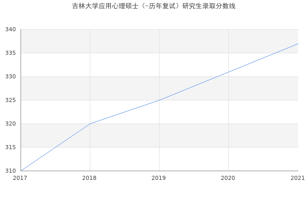 吉林大学应用心理硕士（-历年复试）研究生录取分数线