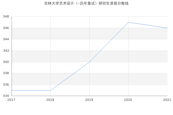 吉林大学艺术设计（-历年复试）研究生录取分数线