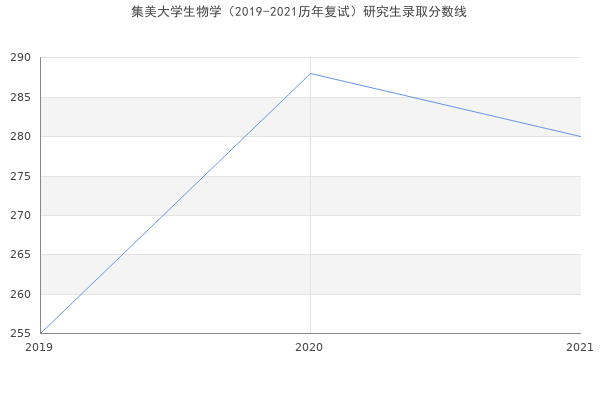 集美大学生物学（2019-2021历年复试）研究生录取分数线