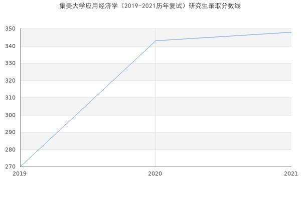 集美大学应用经济学（2019-2021历年复试）研究生录取分数线