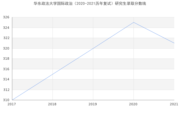 华东政法大学国际政治（2020-2021历年复试）研究生录取分数线