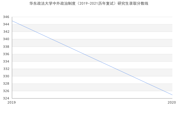 华东政法大学中外政治制度（2019-2021历年复试）研究生录取分数线