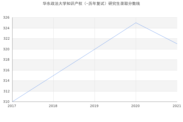 华东政法大学知识产权（-历年复试）研究生录取分数线