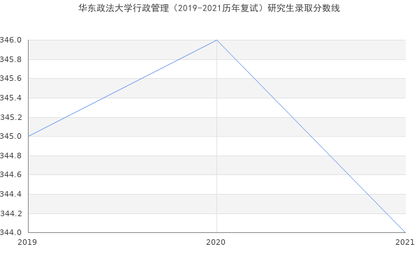 华东政法大学行政管理（2019-2021历年复试）研究生录取分数线