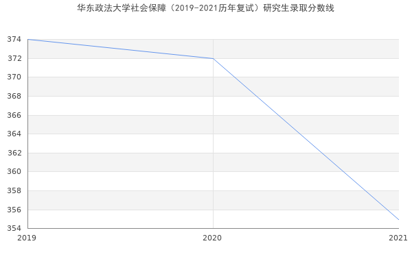 华东政法大学社会保障（2019-2021历年复试）研究生录取分数线