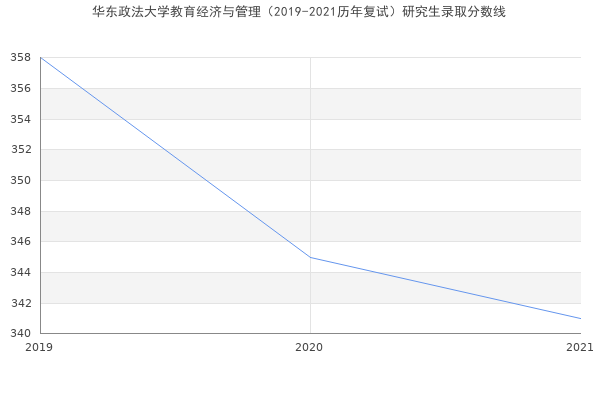 华东政法大学教育经济与管理（2019-2021历年复试）研究生录取分数线