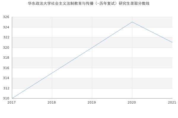 华东政法大学社会主义法制教育与传播（-历年复试）研究生录取分数线