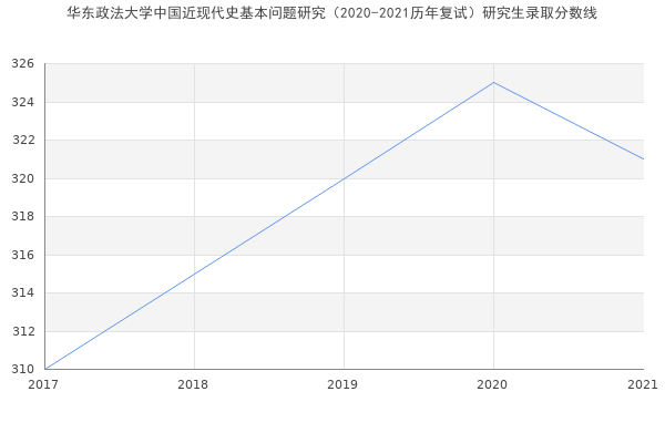 华东政法大学中国近现代史基本问题研究（2020-2021历年复试）研究生录取分数线