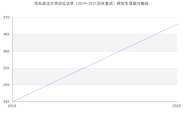 华东政法大学诉讼法学（2019-2021历年复试）研究生录取分数线