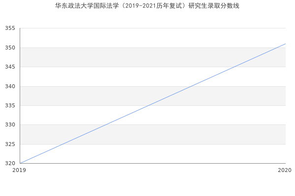 华东政法大学国际法学（2019-2021历年复试）研究生录取分数线