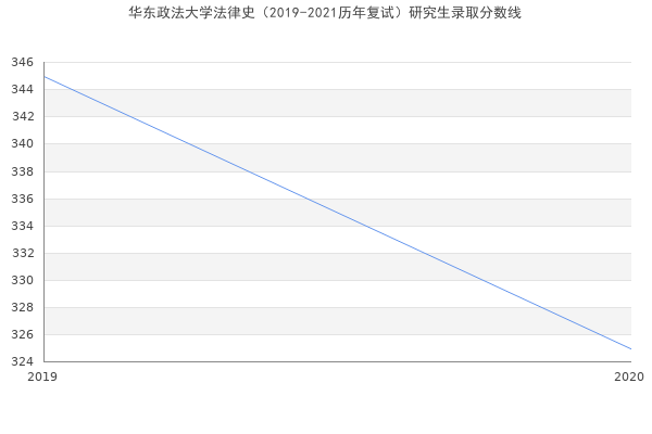 华东政法大学法律史（2019-2021历年复试）研究生录取分数线