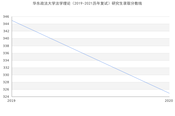 华东政法大学法学理论（2019-2021历年复试）研究生录取分数线