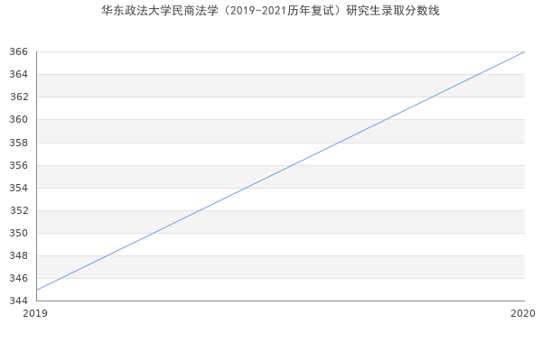 华东政法大学民商法学（2019-2021历年复试）研究生录取分数线