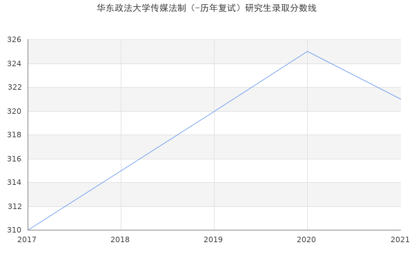 华东政法大学传媒法制（-历年复试）研究生录取分数线