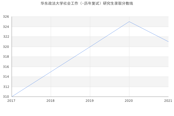 华东政法大学社会工作（-历年复试）研究生录取分数线