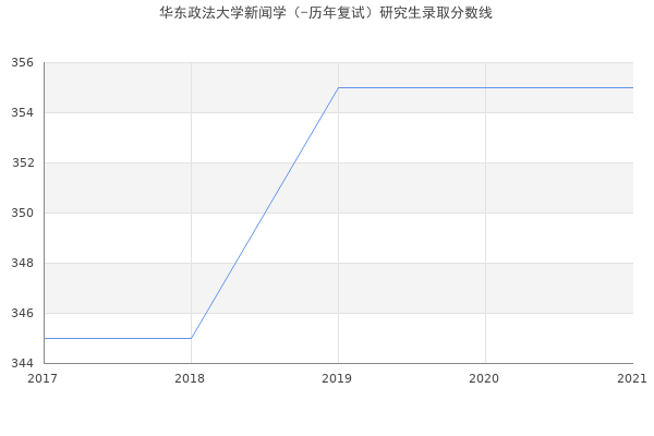 华东政法大学新闻学（-历年复试）研究生录取分数线