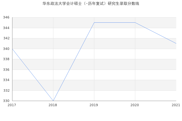 华东政法大学会计硕士（-历年复试）研究生录取分数线