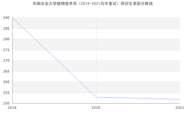 华南农业大学植物营养学（2019-2021历年复试）研究生录取分数线