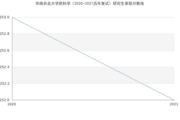 华南农业大学肥料学（2020-2021历年复试）研究生录取分数线