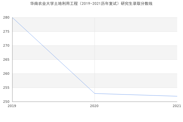 华南农业大学土地利用工程（2019-2021历年复试）研究生录取分数线