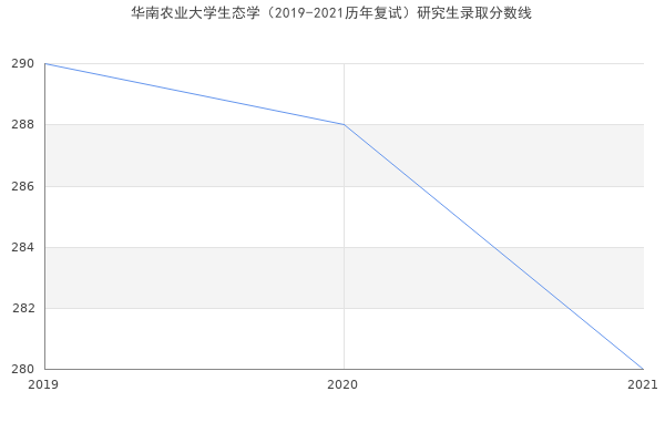 华南农业大学生态学（2019-2021历年复试）研究生录取分数线