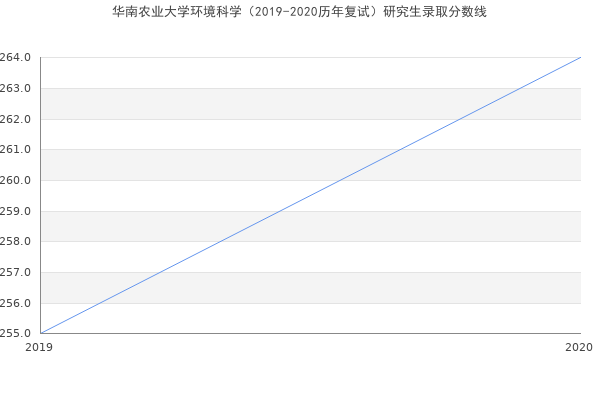 华南农业大学环境科学（2019-2020历年复试）研究生录取分数线