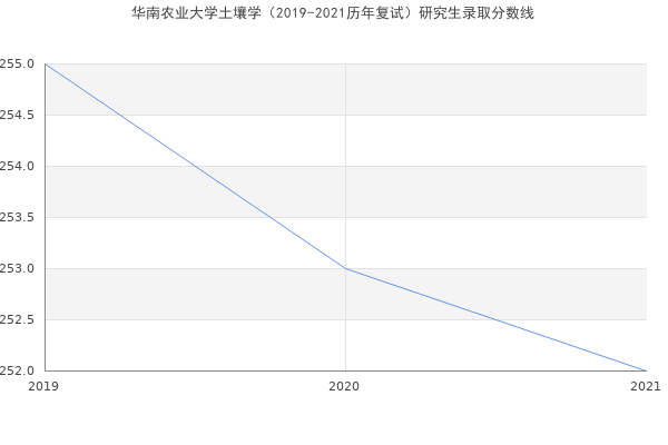 华南农业大学土壤学（2019-2021历年复试）研究生录取分数线