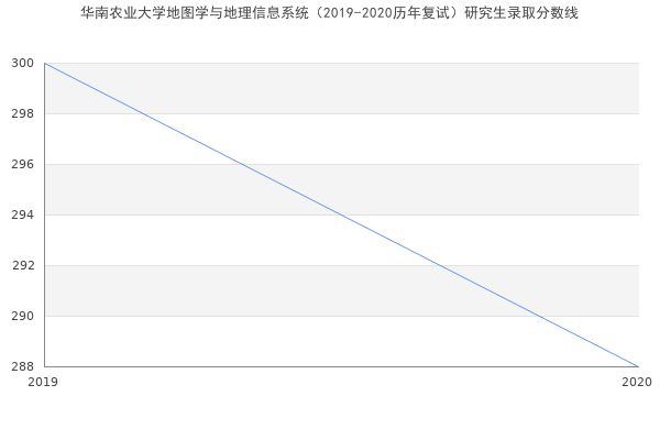 华南农业大学地图学与地理信息系统（2019-2020历年复试）研究生录取分数线