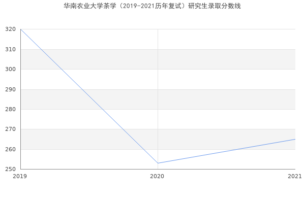 华南农业大学茶学（2019-2021历年复试）研究生录取分数线