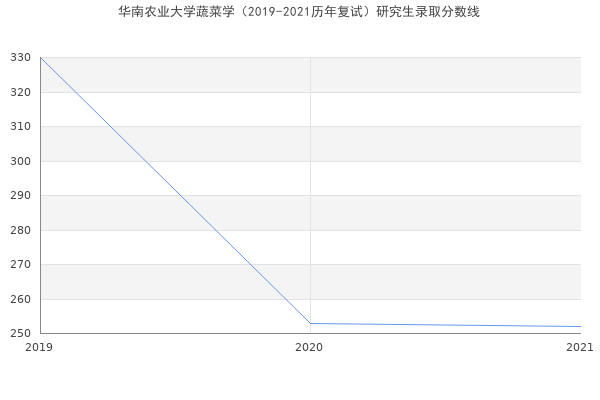 华南农业大学蔬菜学（2019-2021历年复试）研究生录取分数线