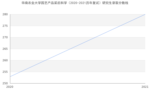 华南农业大学园艺产品采后科学（2020-2021历年复试）研究生录取分数线