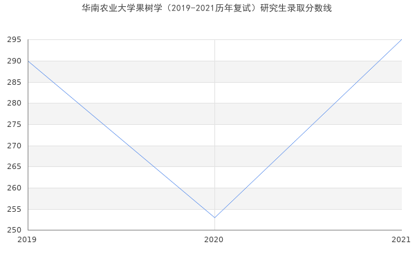 华南农业大学果树学（2019-2021历年复试）研究生录取分数线